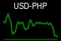 USD-PHP